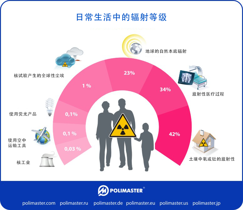 about radiation