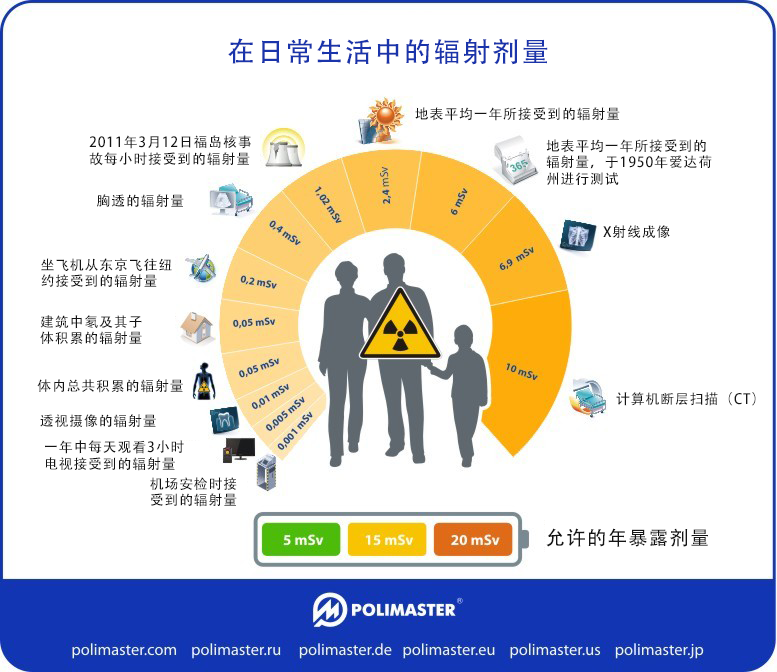 radiation doses